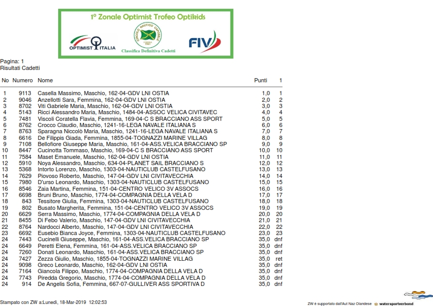 Classifica definitiva Cadetti 001