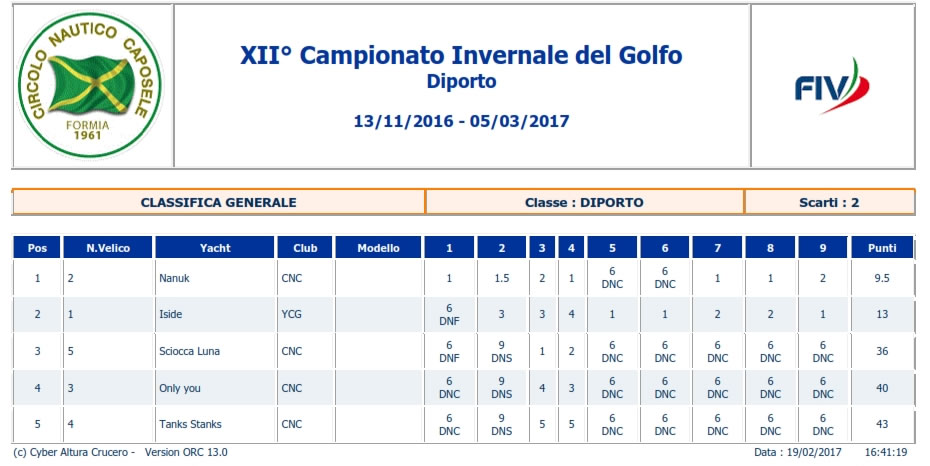 Classifica generale dopo 9 prove categoria Diporto 001 s